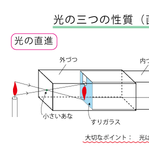 光の性質　光の直進　左側